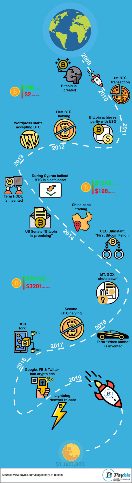 History of Bitcoin - Infographic