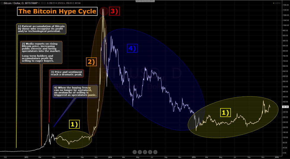 Bitcoin hype chart