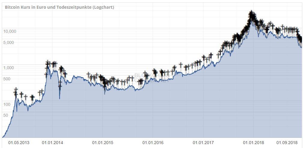 Bitcoin graph