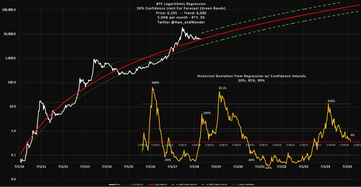 BTC Logarithmic Chart 