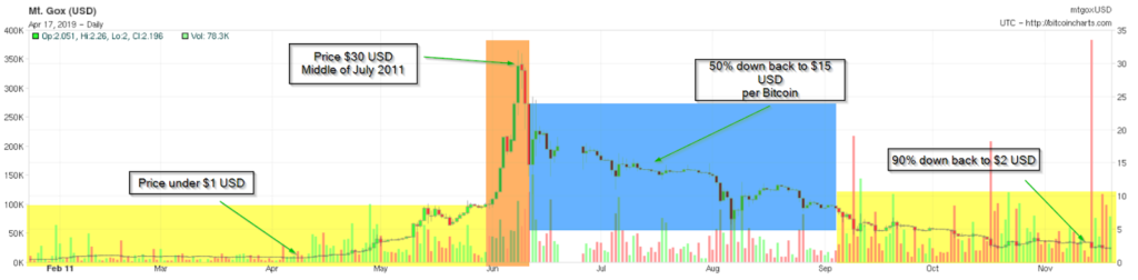 invest in Bitcoin (chart)