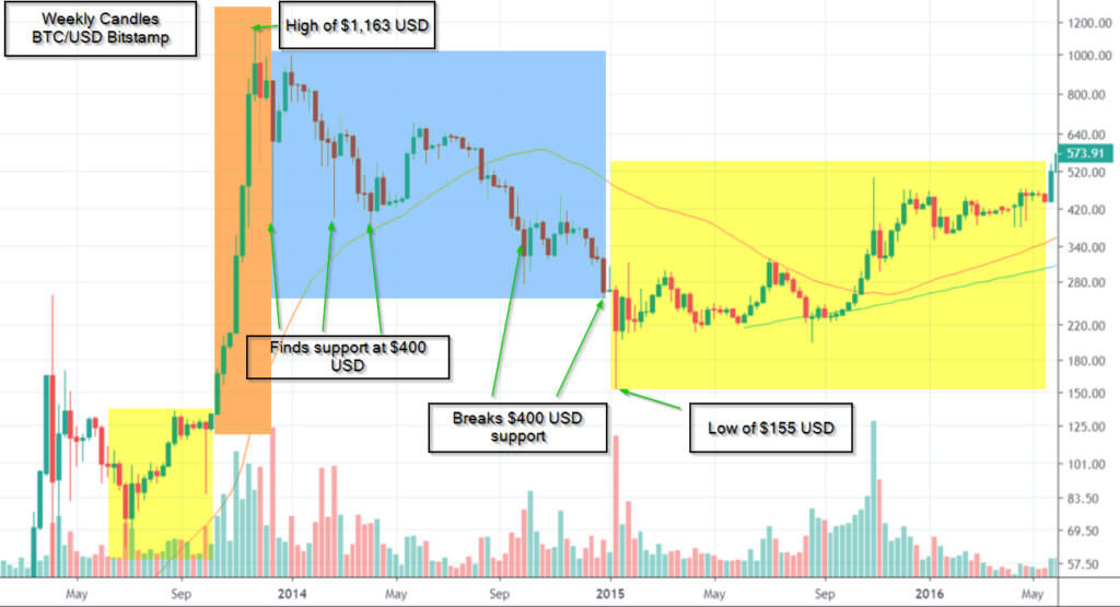 BTC Logarithmic Chart