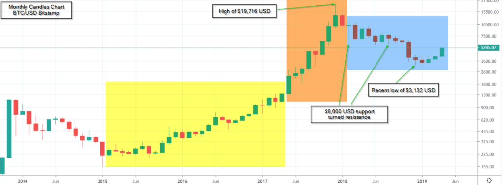 opportunity to buy btc