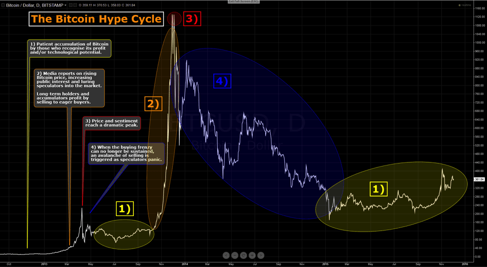 Bitcoin hype cycle