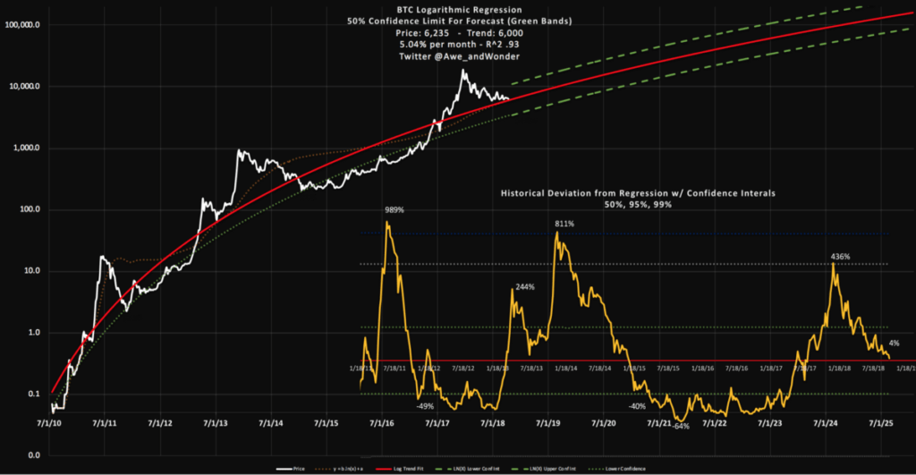 Bitcoin growth over time