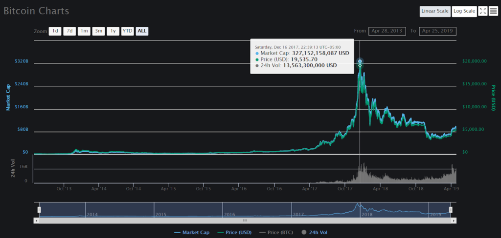 Bitcoin chart