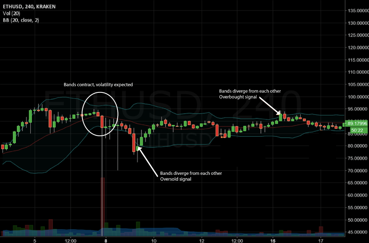 Bollinger bands