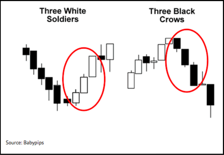 Three white. 3 Черных вороны японские свечи. Свечная фигура три солдата. Японские свечи три солдата. Три белых солдата свечной анализ.