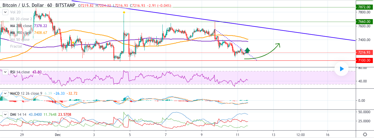 Will Bitcoin Go Down Again / Bitcoin Price Will Go Up as Only Profitable Miners Remain ... : When the price of bitcoin goes down, and you watch all of your cryptocurrency holdings lose their value, it's hard to remain calm.