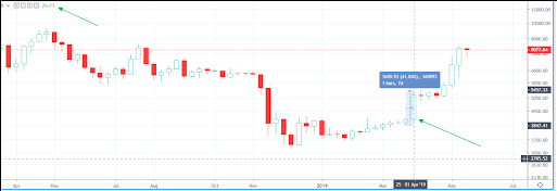 bull market indication