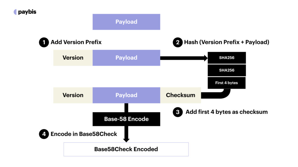 Base58Check Encoding