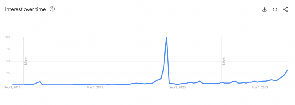 Google trends about bitcoin halving