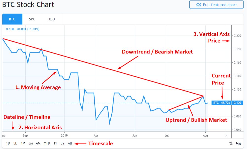 How To Read Crypto Charts And Candles The Noobies Guide