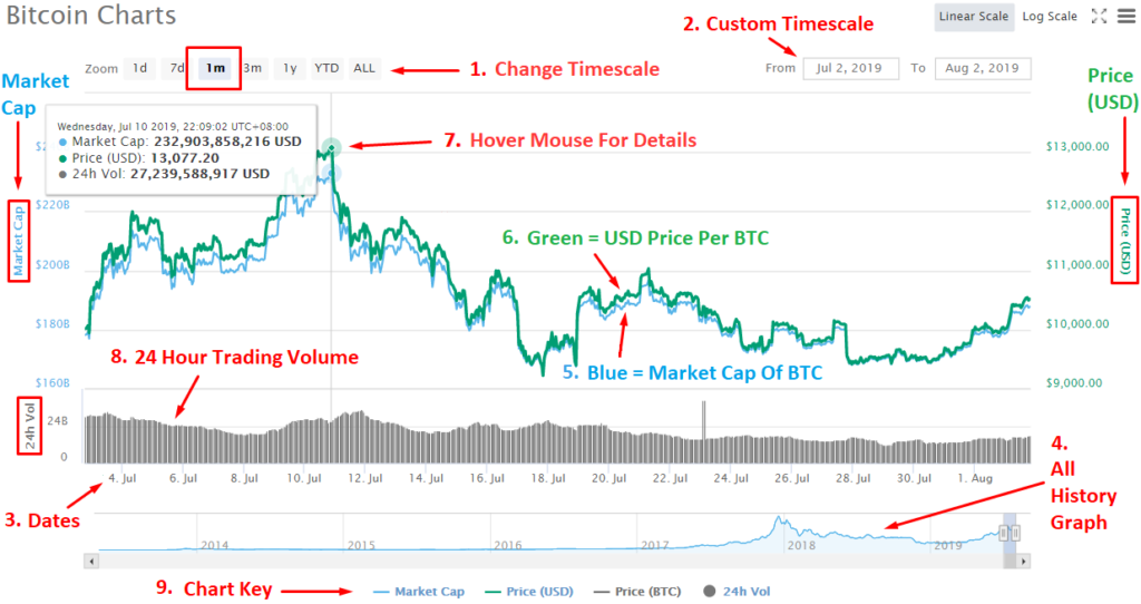 How To Read Crypto Charts And Candles - The Noobies Guide