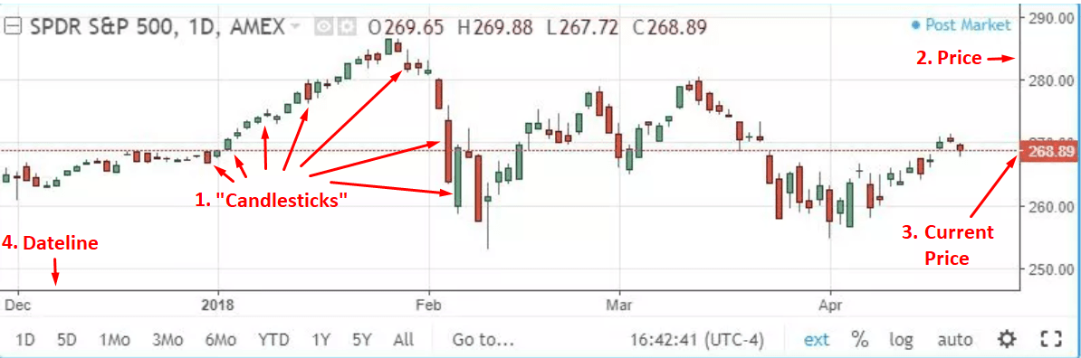 How To Read Crypto Charts And Candles The Noobies Guide