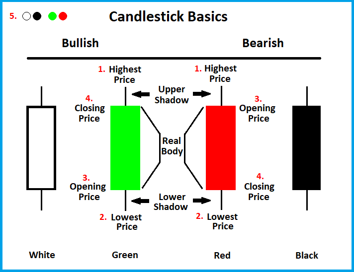 how to read the candles in crypto