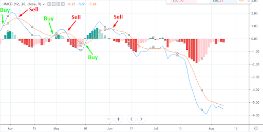 How To Read Crypto Charts and Candles - The Noobies Guide