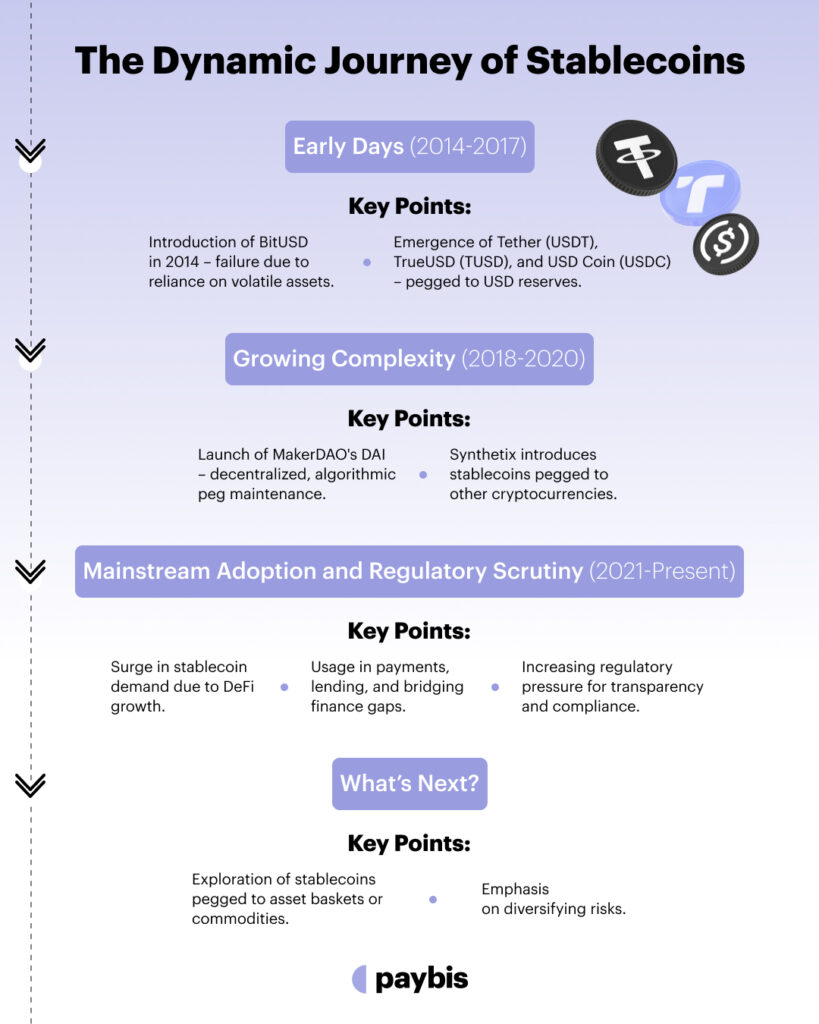 History and Evolution of Stablecoins