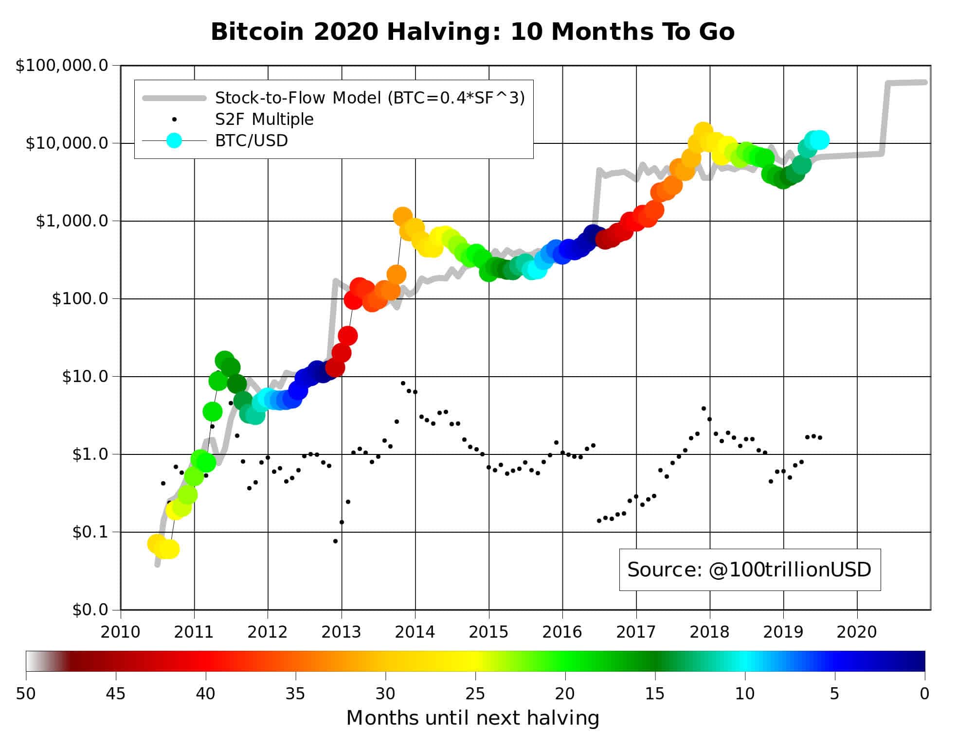 Bitcoin halving over time