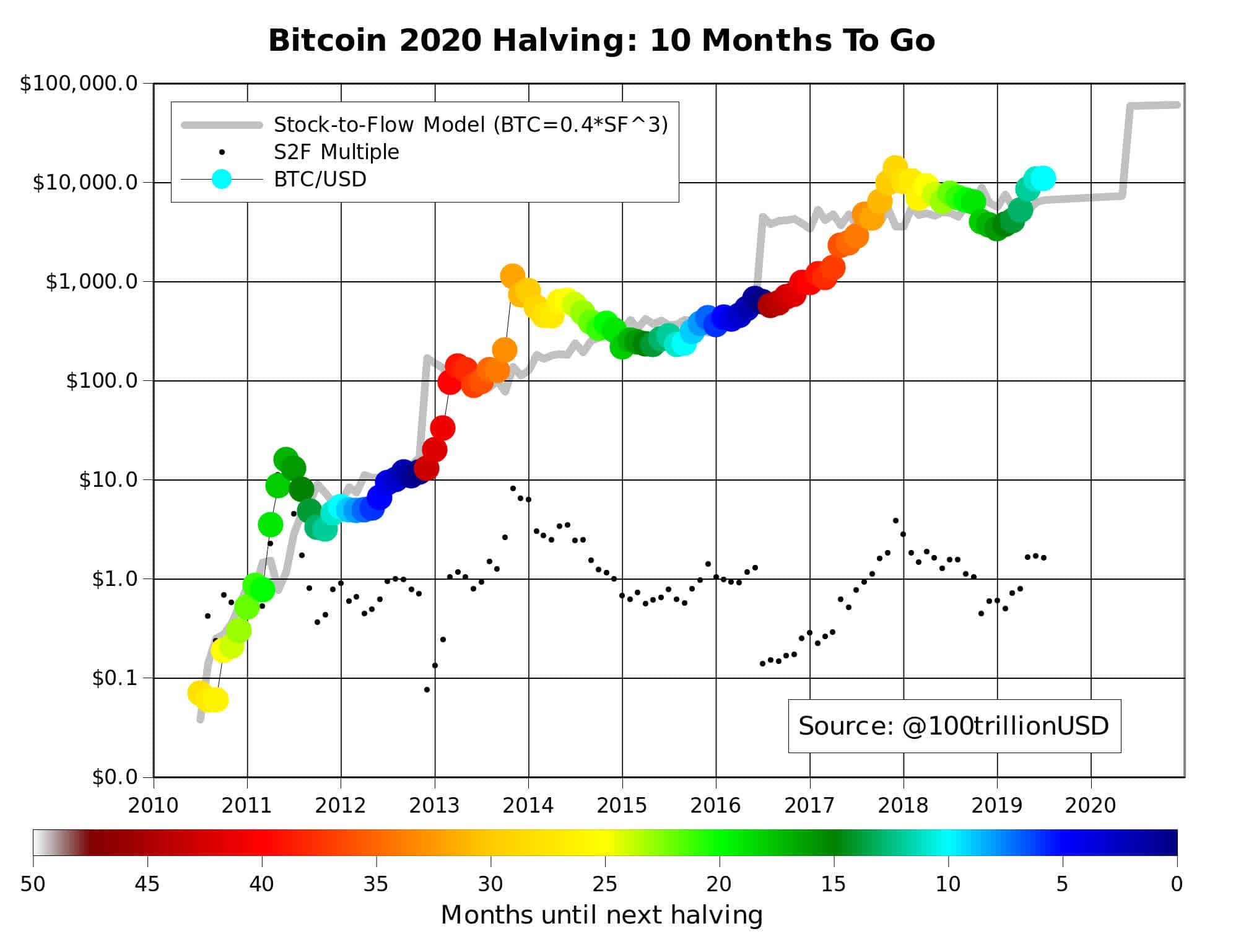 Btc Halving Chart History Bitcoin Halving Barely Registers On Price Chart Finance