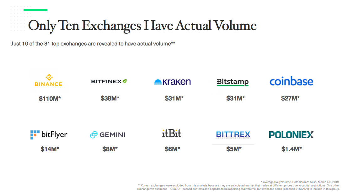 exchanges with real volume