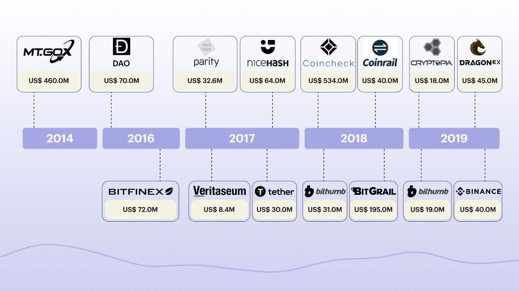 Bitcoin has also been hit by numerous scams and thefts, which have seen more than $4 billion worth of BTC either lost or stolen since 2011