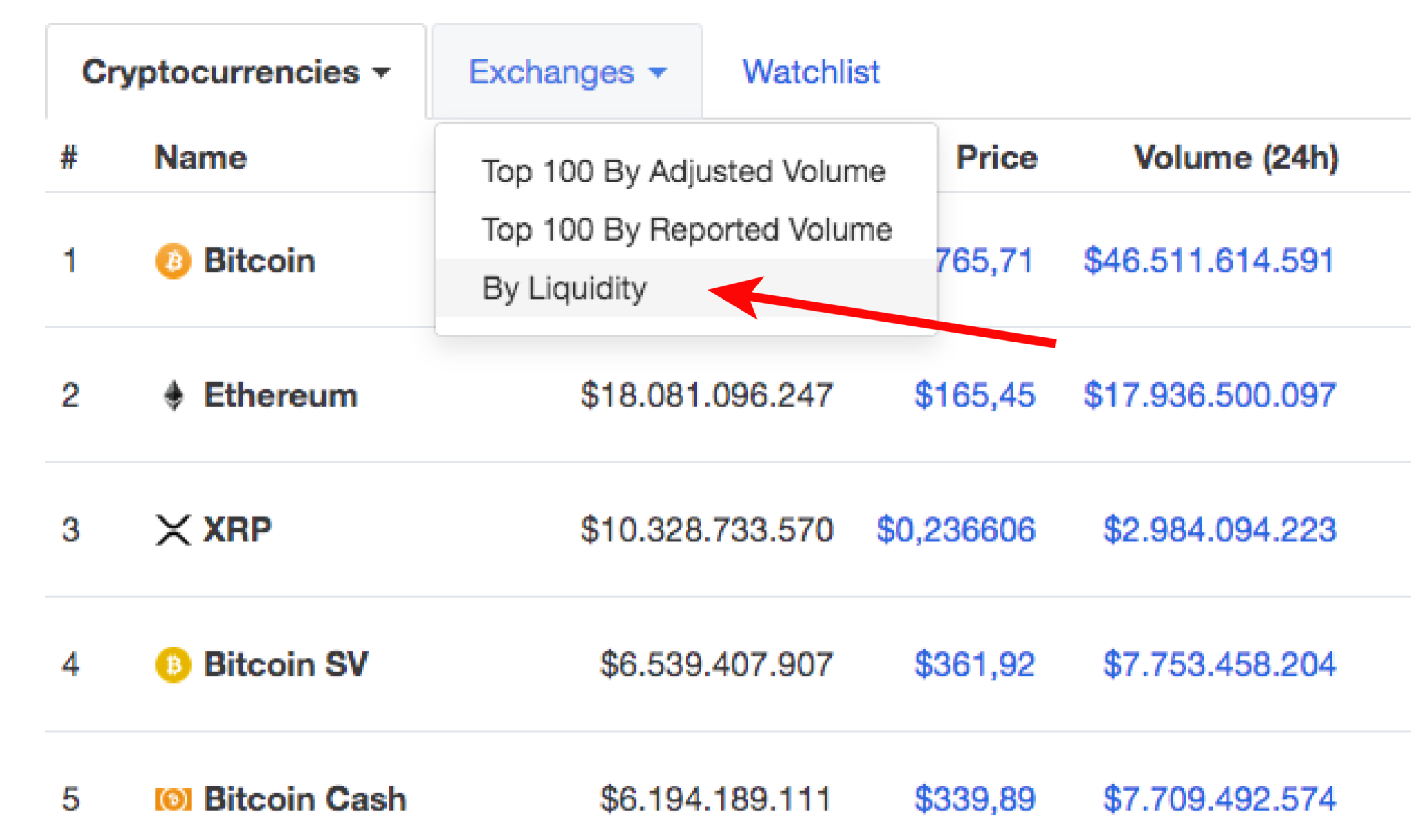 fake volume crypto exchanges