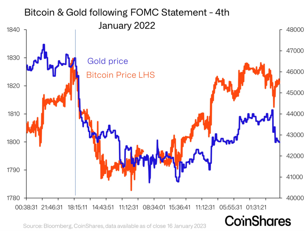 correlation between gold price and Bitcoin price