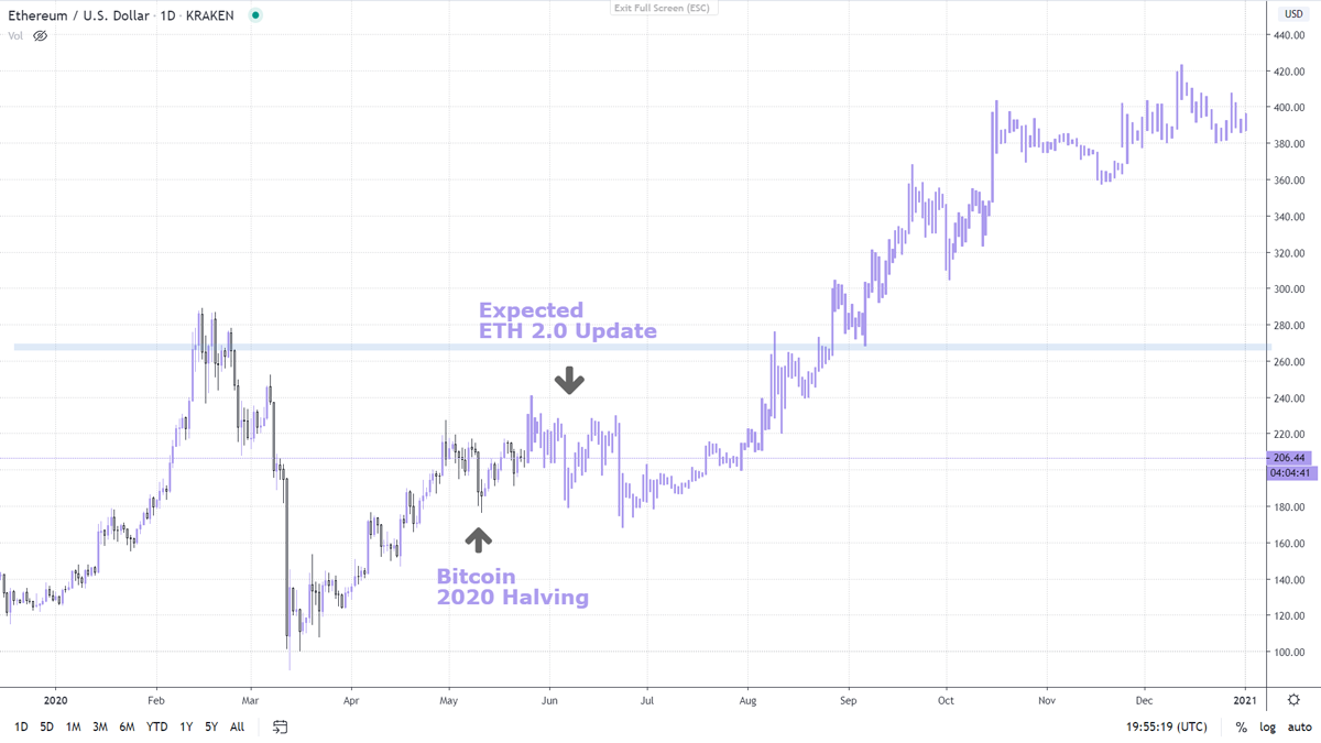 ethereum price 2020