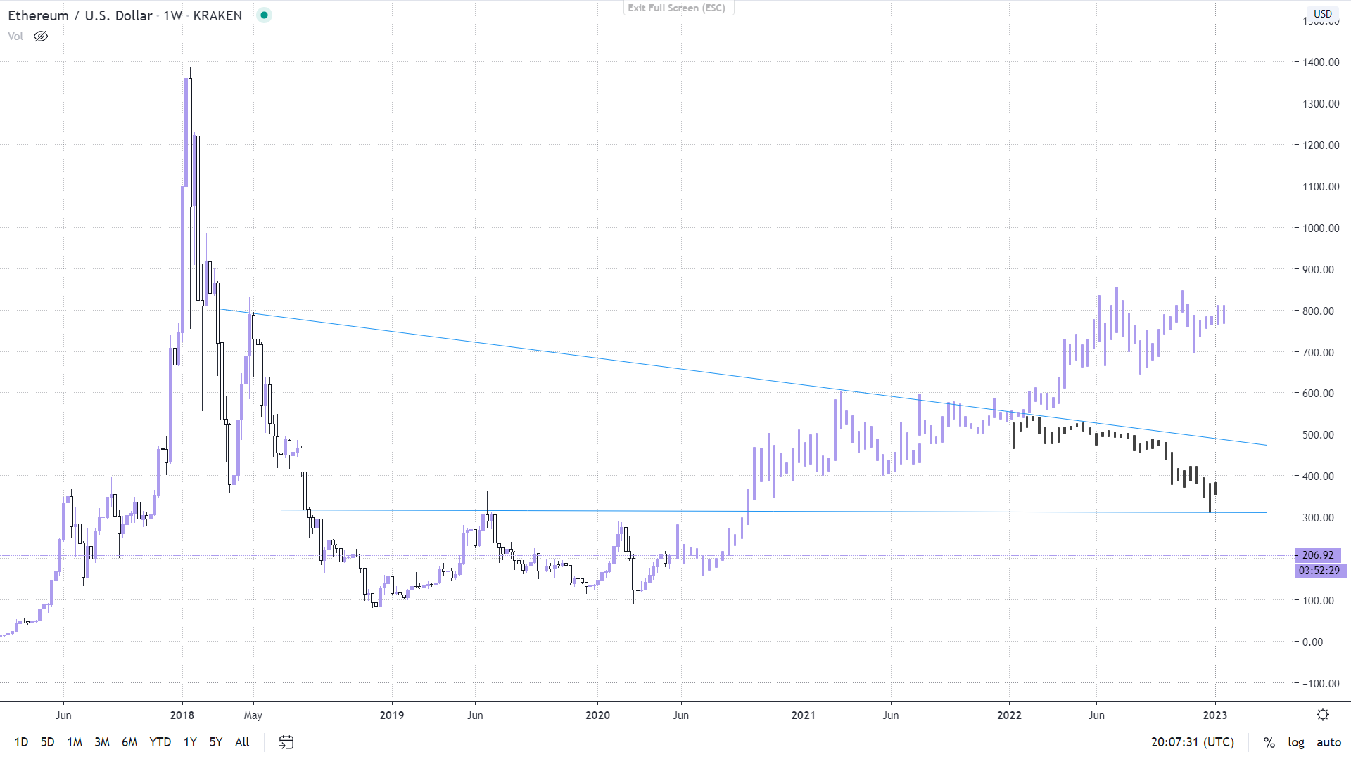 ethereum prediction by the edn of this day