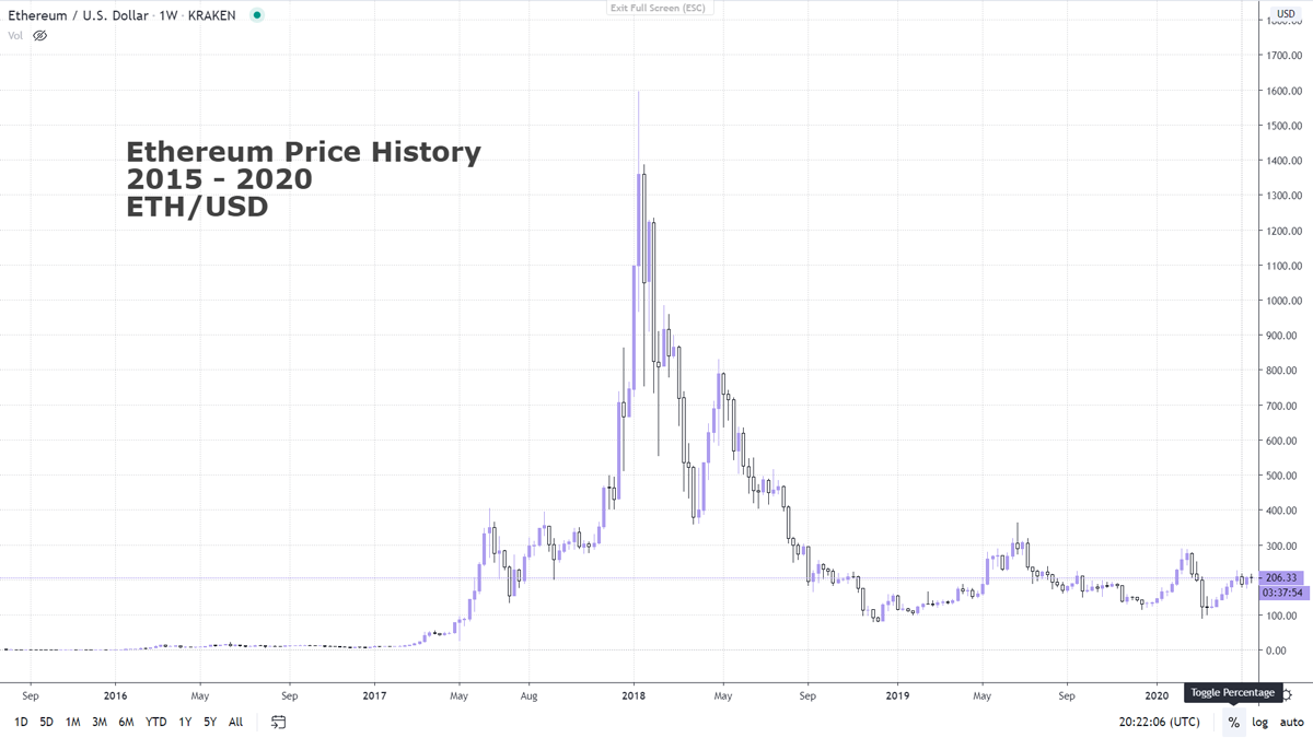 ethereum price graph 2017