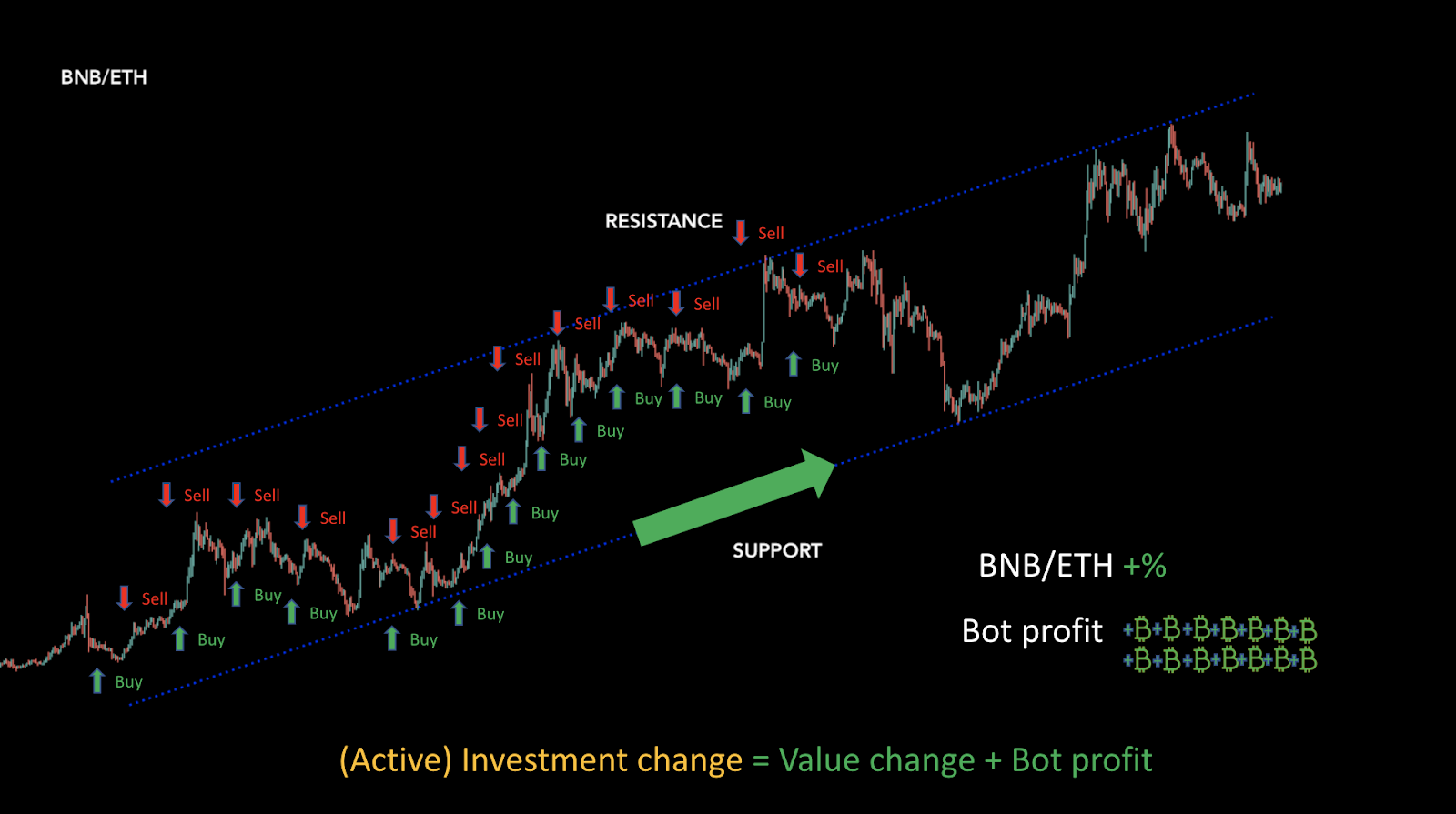 active hodling effect