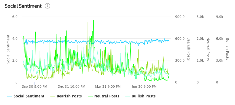 social sentiment on litecoin's price