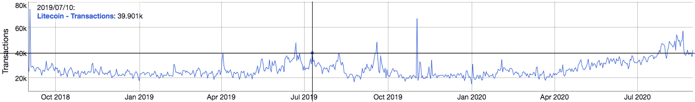 litecoin price prediction