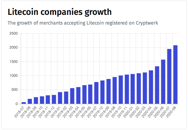 stores that accept litecoin