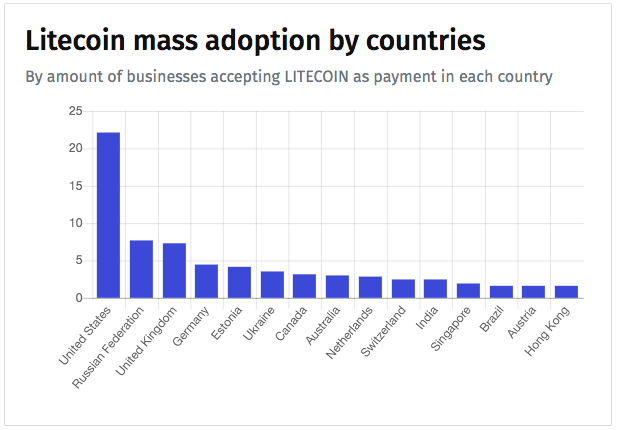 litecoin price prediction