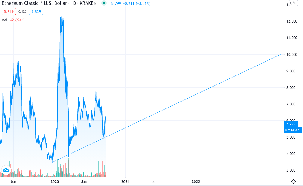 ethereum classic crypto price prediction