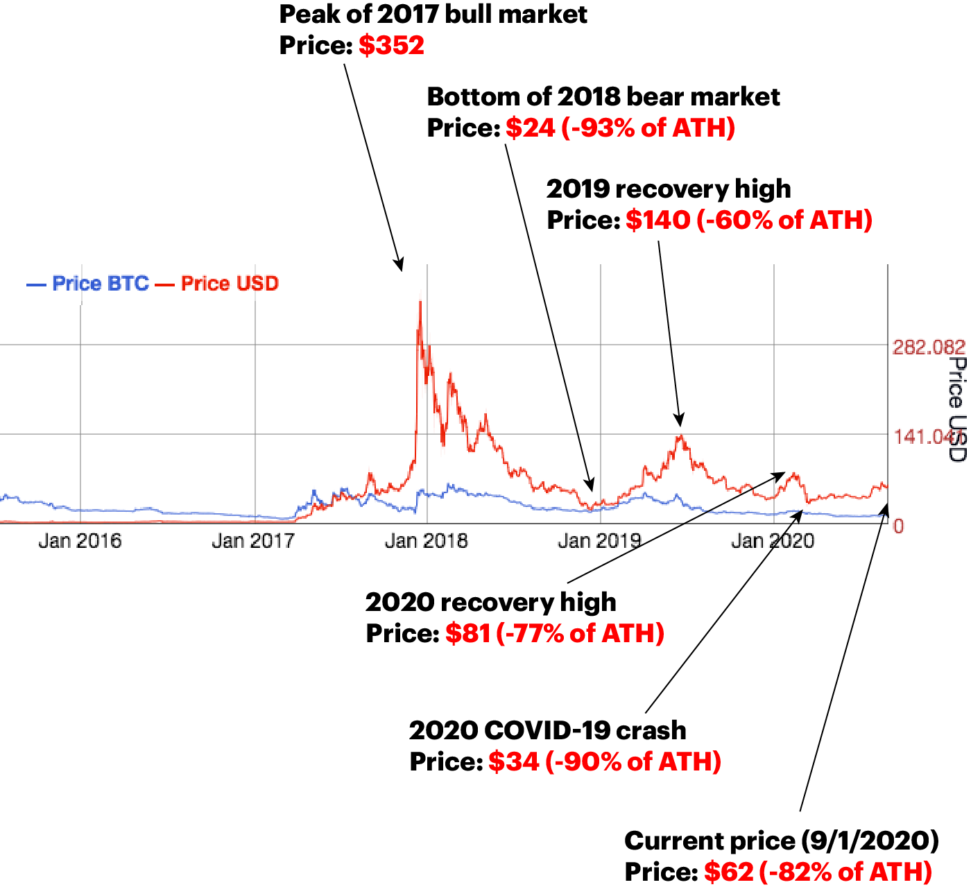 litecoin price prediction