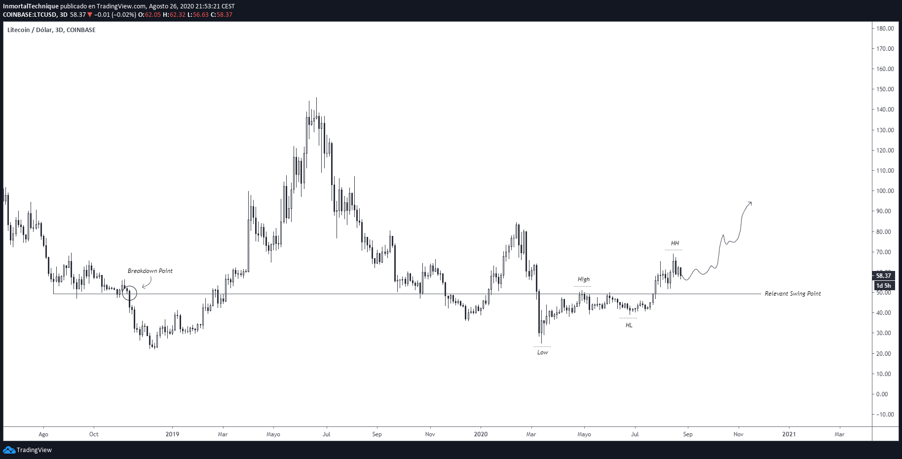 litecoin price prediction