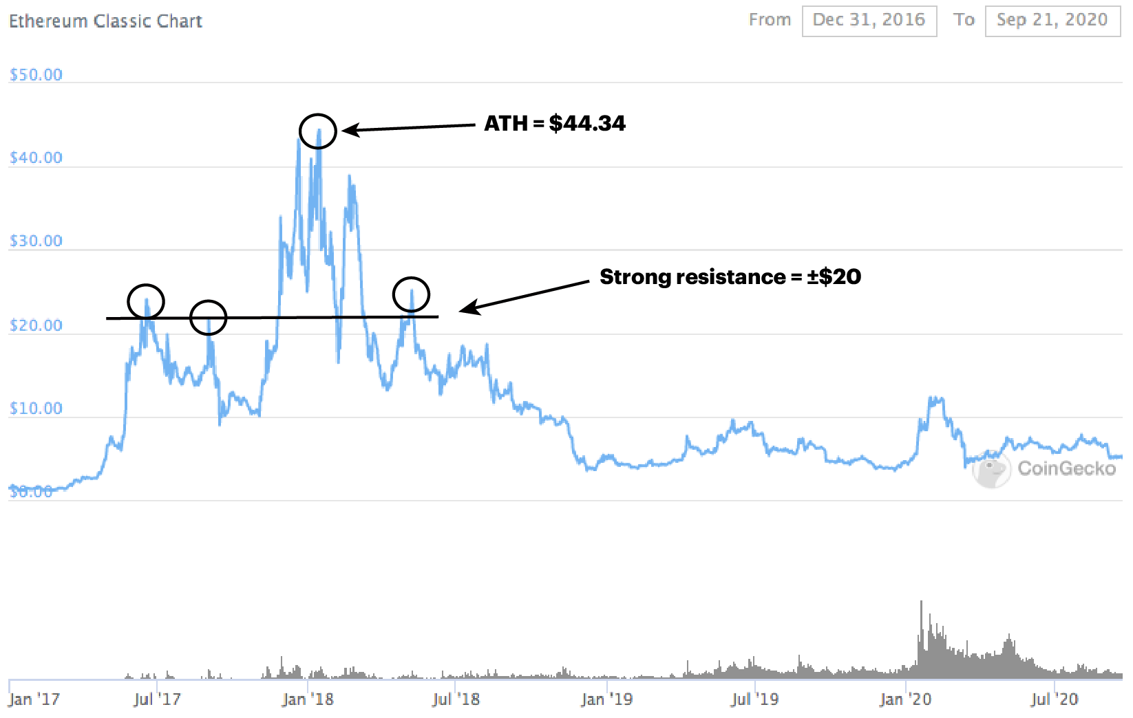 will ethereum price go up