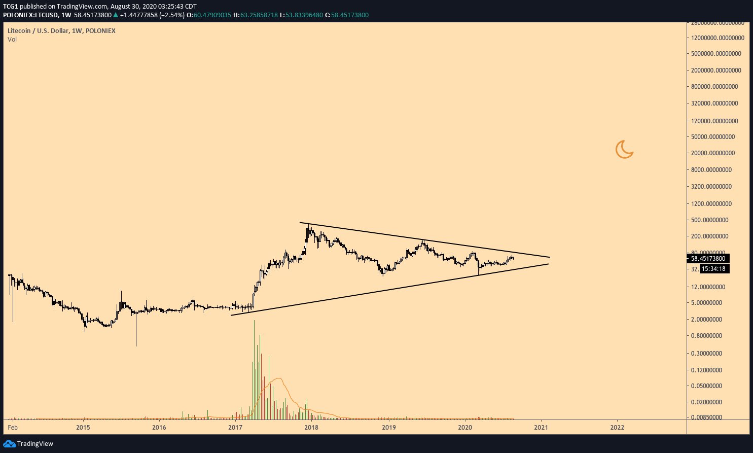 litecoin price prediction