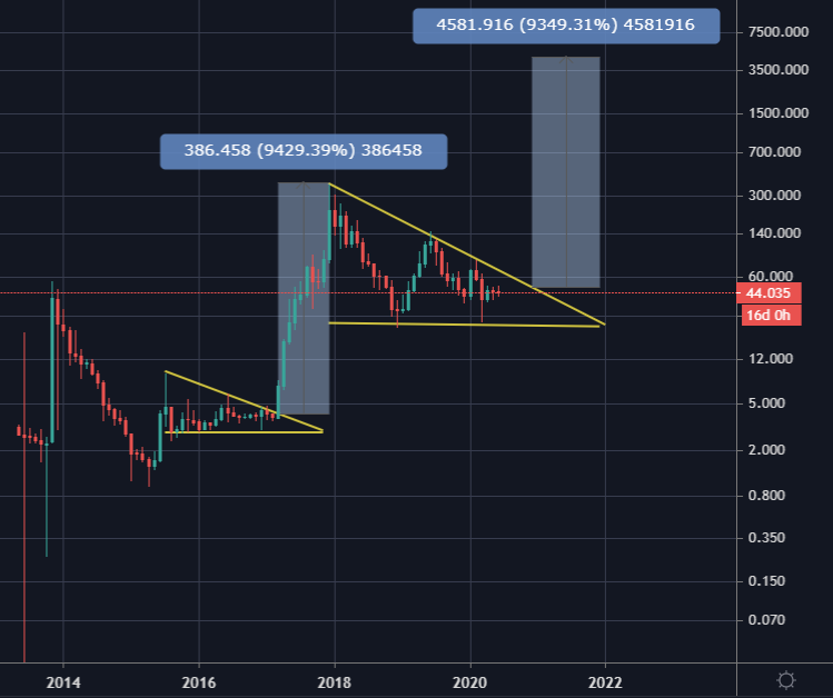 litecoin price 2021