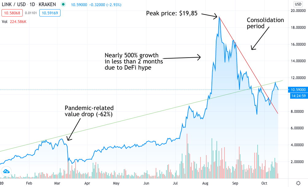 chainlink crypto price predictions