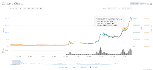 Cardano Price Prediction Where Are We Headed In 2021 Paybis Blog [ 234 x 512 Pixel ]