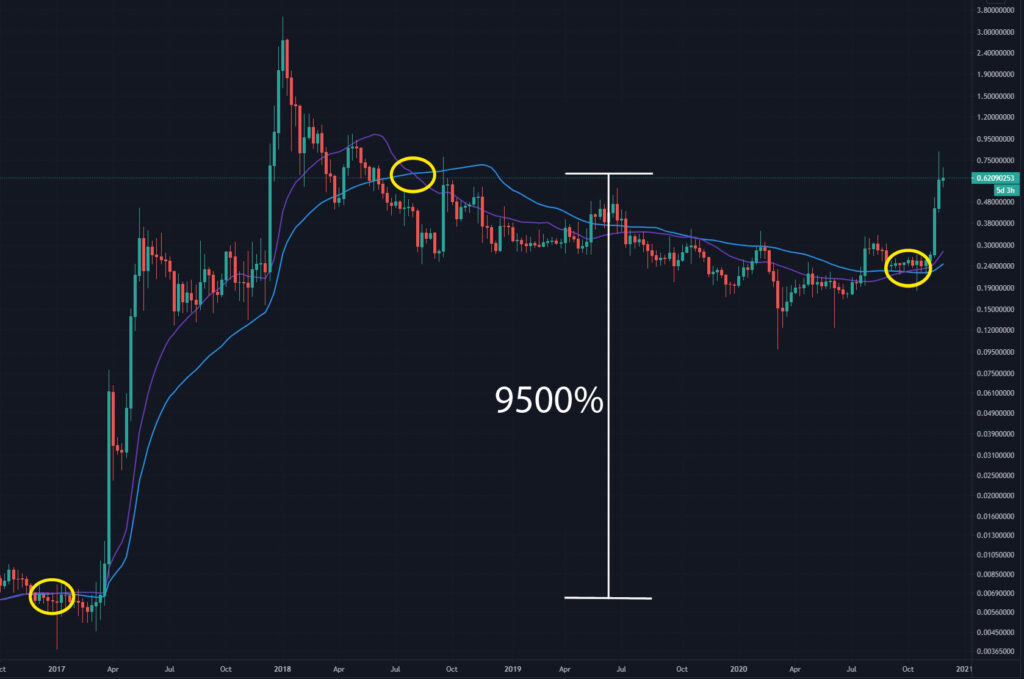 Xrp Ripple Price Prediction 2020 2021 2025 Paybis Blog