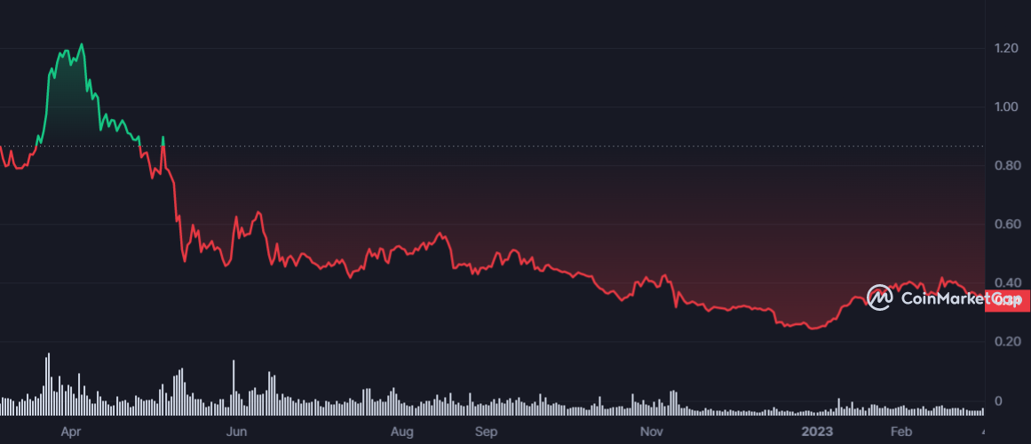 ADA price chart shows a steady decline throughout the major portion of 2022