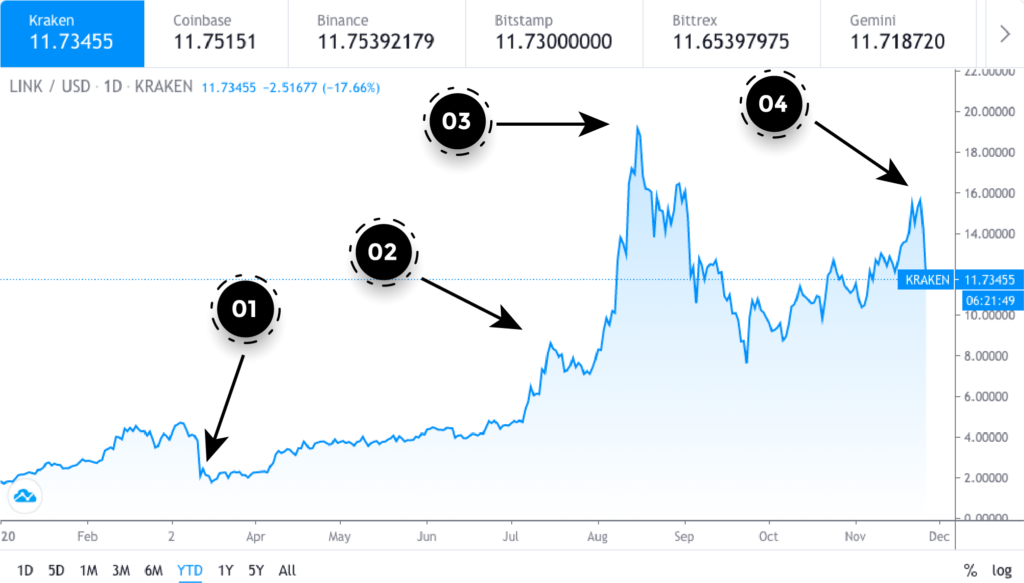 Chainlink Price Prediction 2020 2021 2025 More Paybis Blog