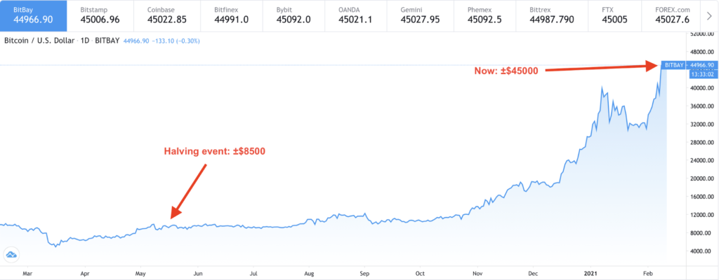 bitcoin is 45k now - Bitcoin continued to grow after its reward halving and is now worth nearly 5 times more than it was at the time