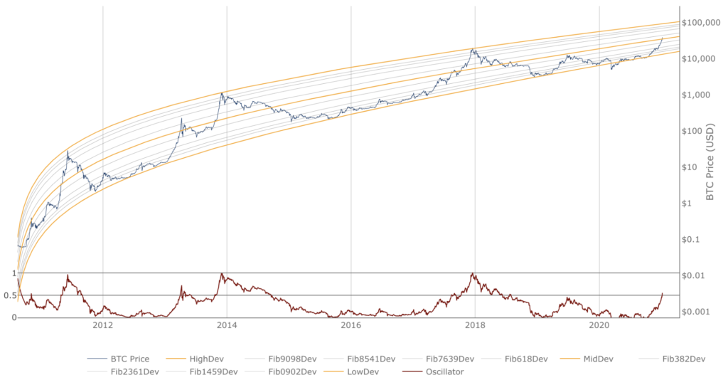 We can see how these cycles play out over the 12-year lifetime of Bitcoin when observing the logarithmic chart