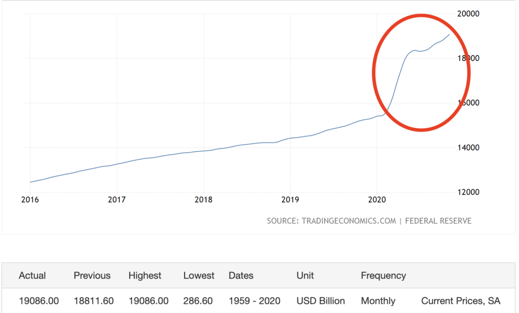 graph of the USD supply over time